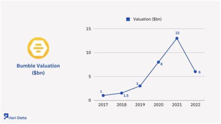 Is Bumble worth it 2021?