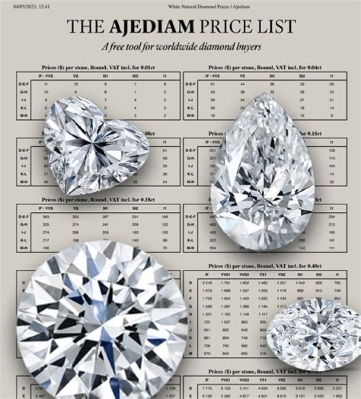 Is diamond cheaper in India?