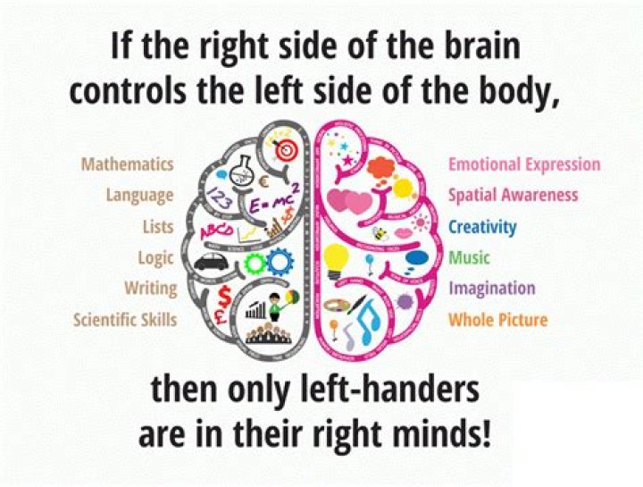 Is Dyslexia more common in left handers?