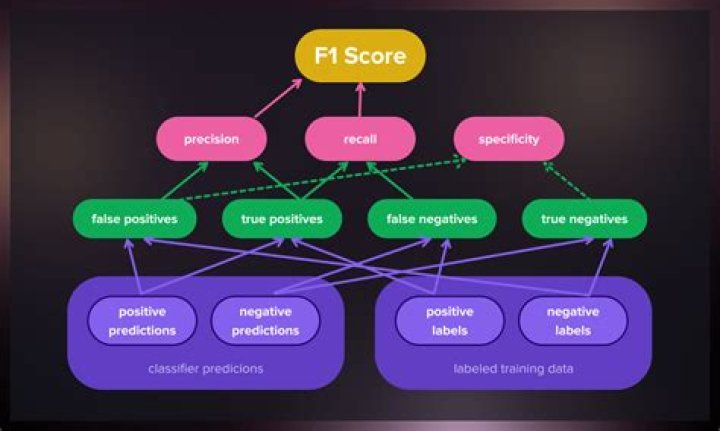 Is F1-score same as accuracy?