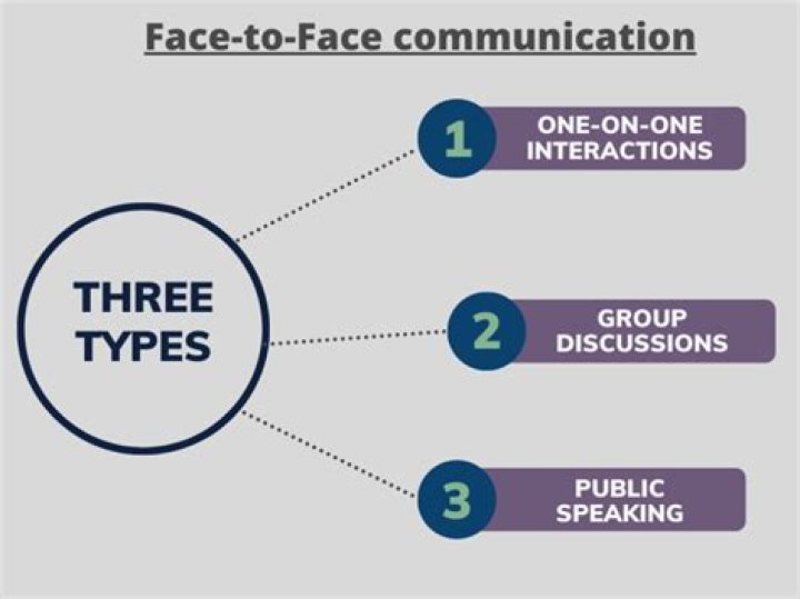 Is face-to-face communication better than social media?
