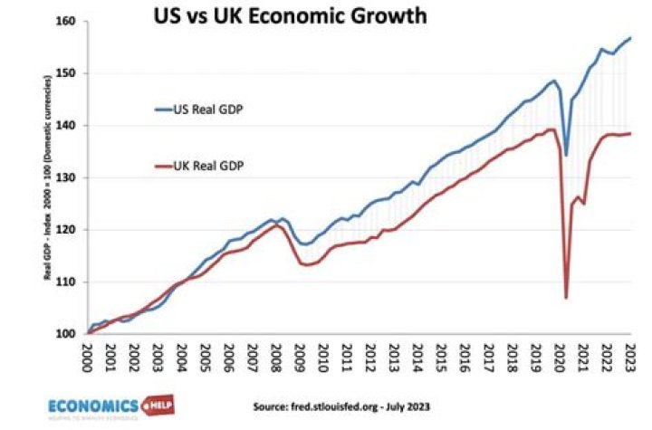 Is French economy better than UK?