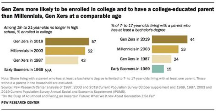 Is Gen Z well educated?