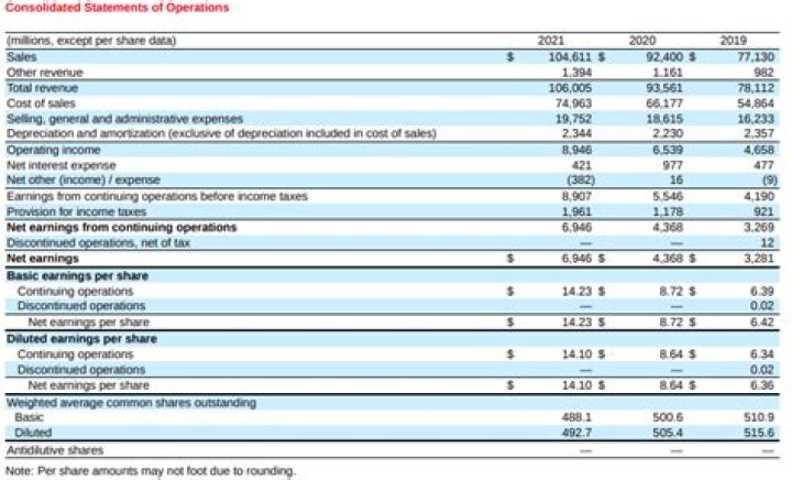 Is insurance an operating or administrative expense?