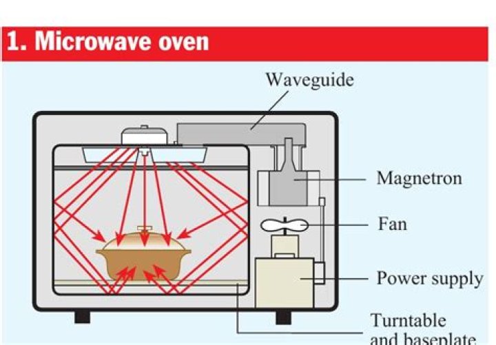 Is it cheaper to run a microwave or oven?