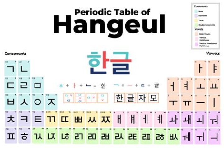 Is it harder to learn Japanese or Korean?