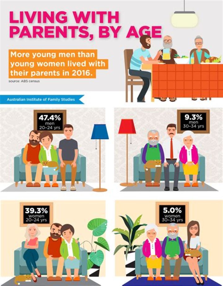 Is it normal to live with your parents at 20?