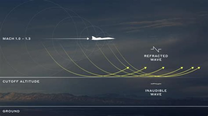 Is it possible to make a supersonic bow?