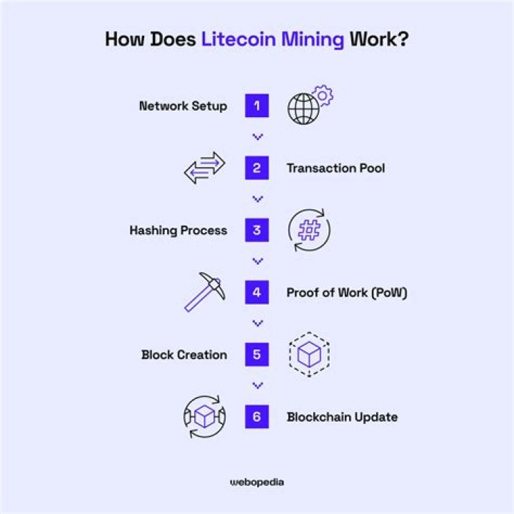 Is it possible to mine Litecoin?