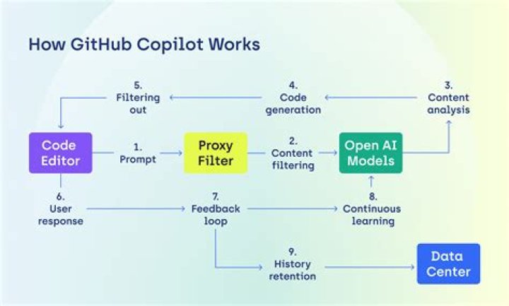 Is Microsoft Buying GitHub?