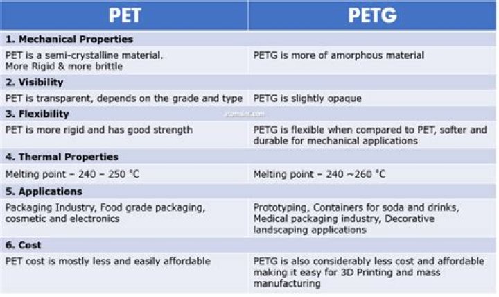 Is PETG fire resistant?