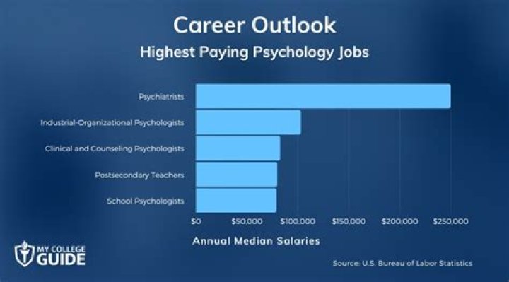 Is psychology a high paying career?