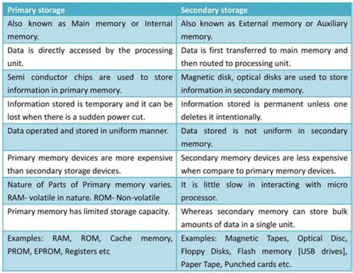 Is ROM and secondary memory same?