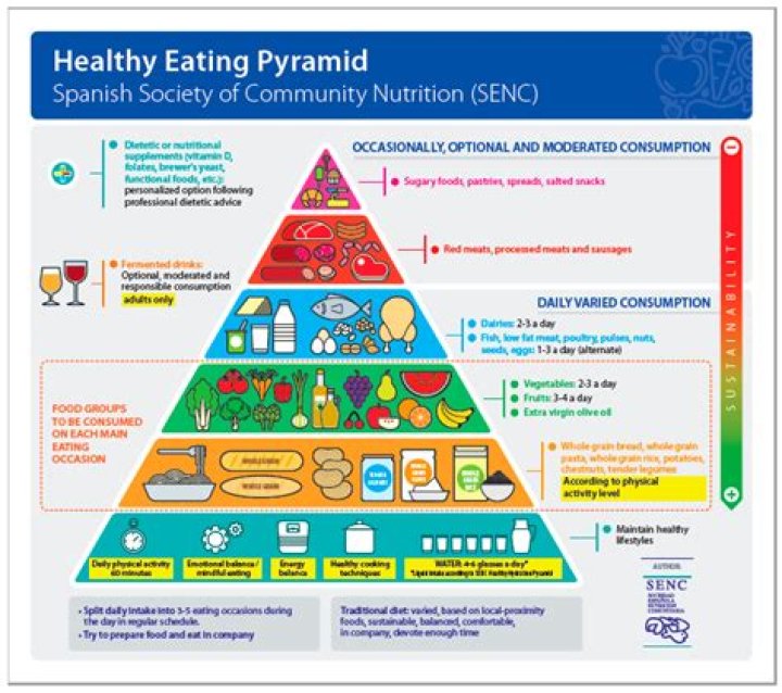 Is Spanish diet healthy?