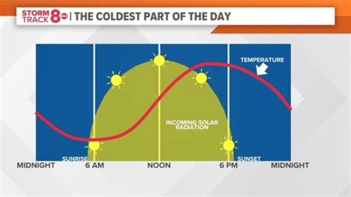 Is the Sun getting colder?