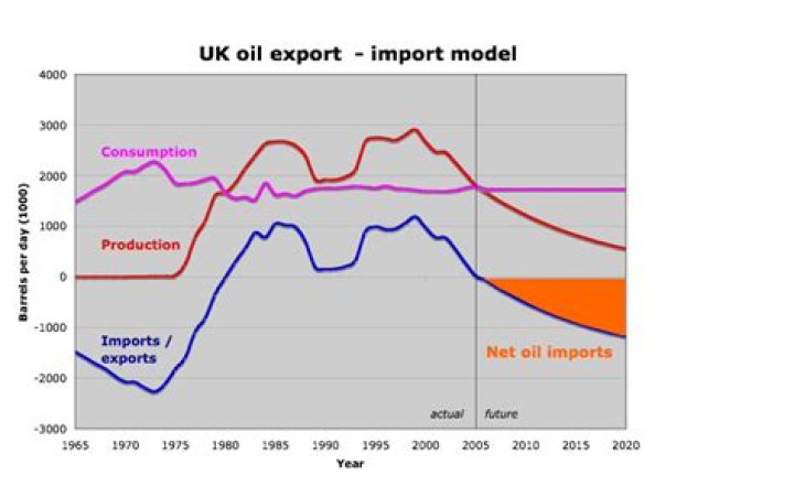 Is the UK a net importer of oil?