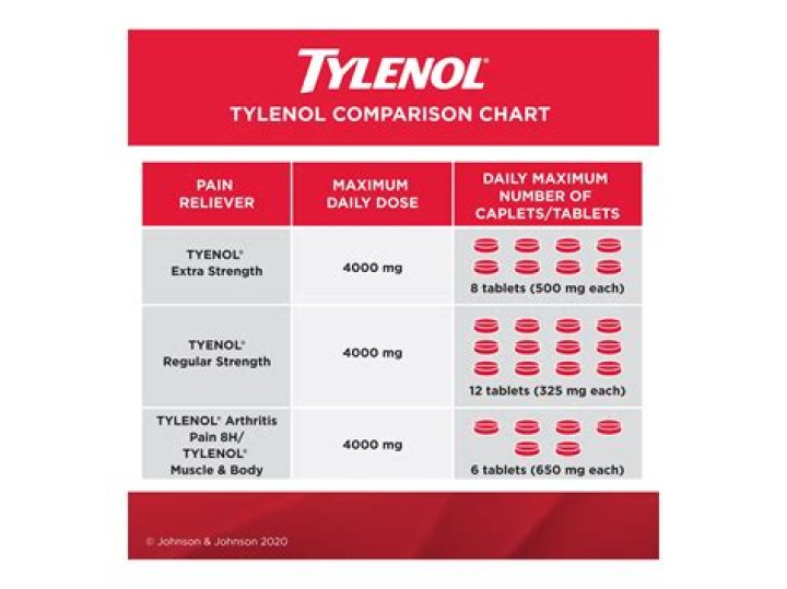 Is there a difference between Tylenol and Tylenol arthritis?