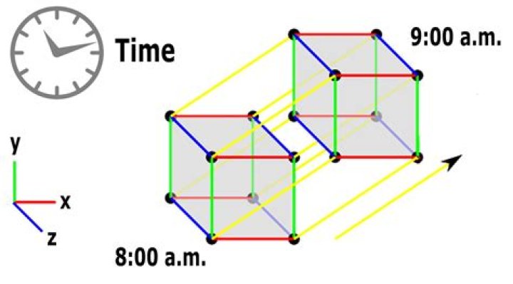 Is time a dimension?