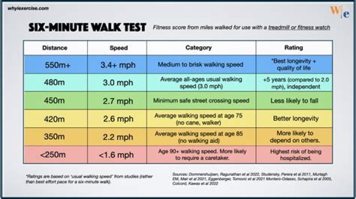 Should you walk 7 days a week?