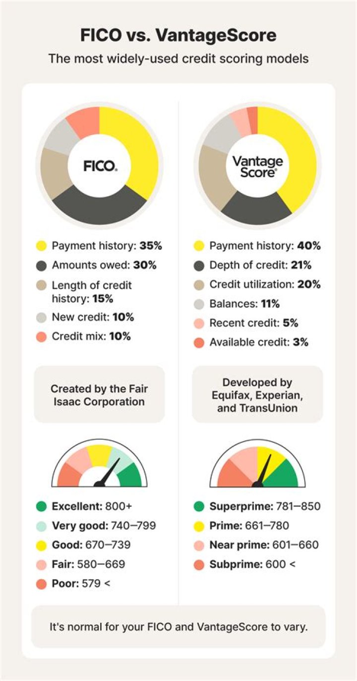 What's the difference between a FICO score and a credit score?