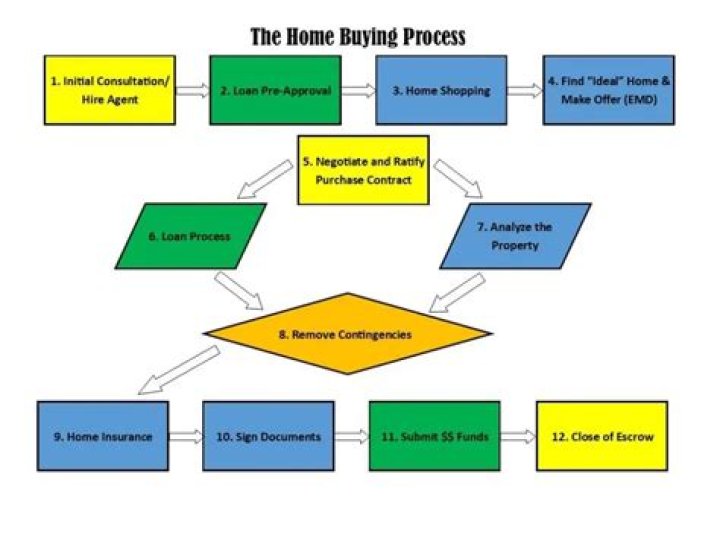 What's the hardest part of buying a house?