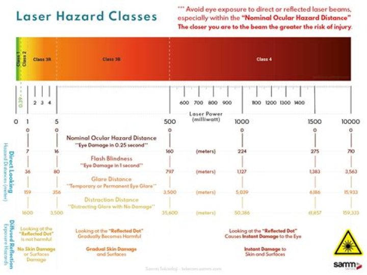 What's the highest class laser?