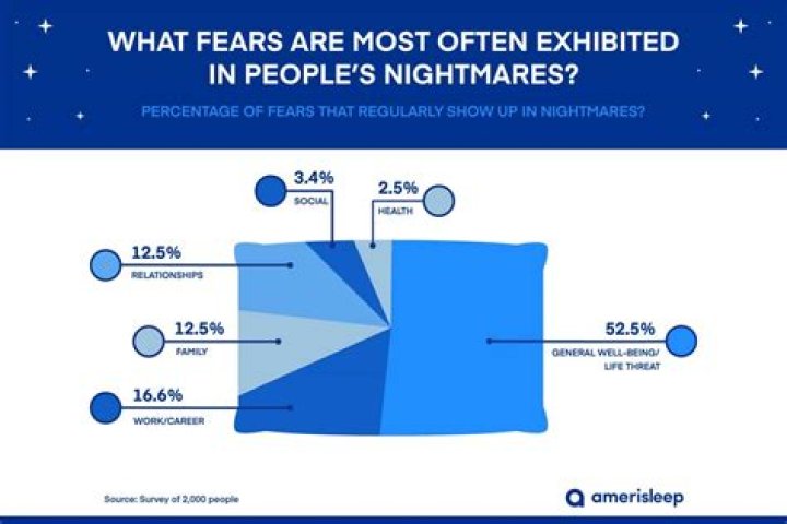 What's the most common nightmare?