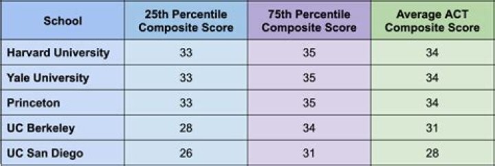 What ACT score is needed for Harvard?