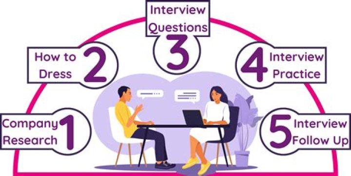 What are 5 things a person should do in an interview?