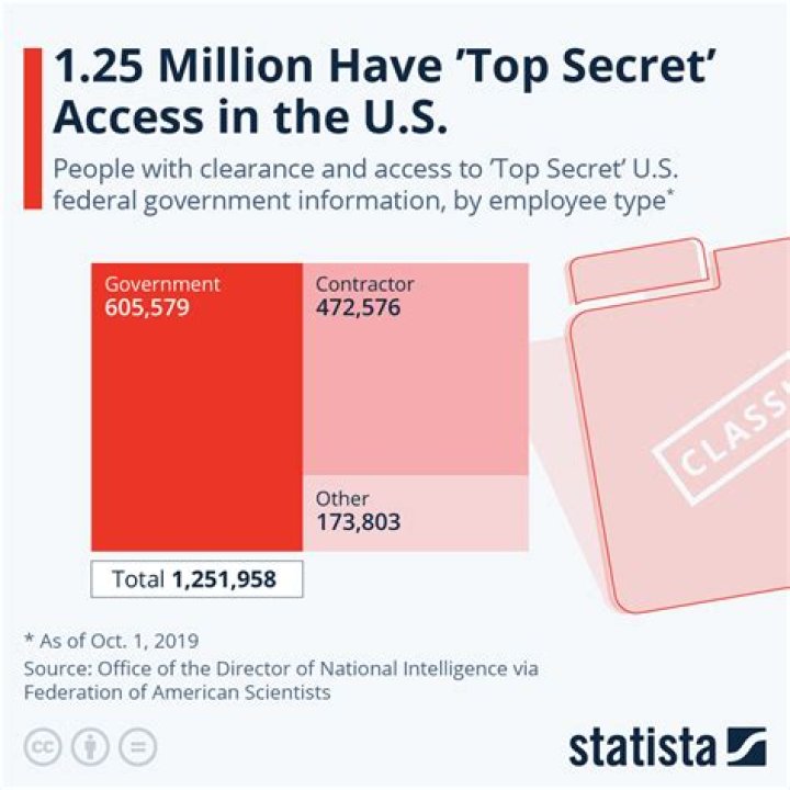 What are disqualifiers for a Top Secret clearance?
