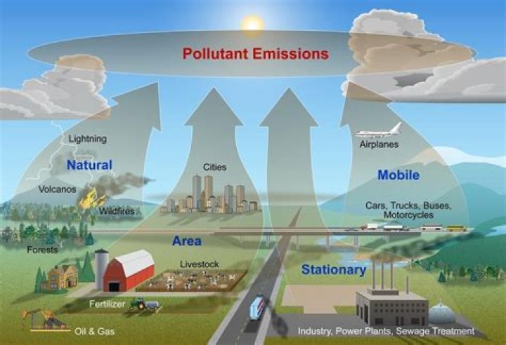 What are four ways pollutants are changed or affected in the atmosphere?