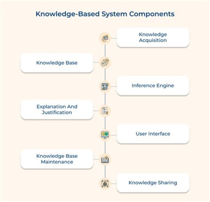 What are knowledge based systems explain with an example?