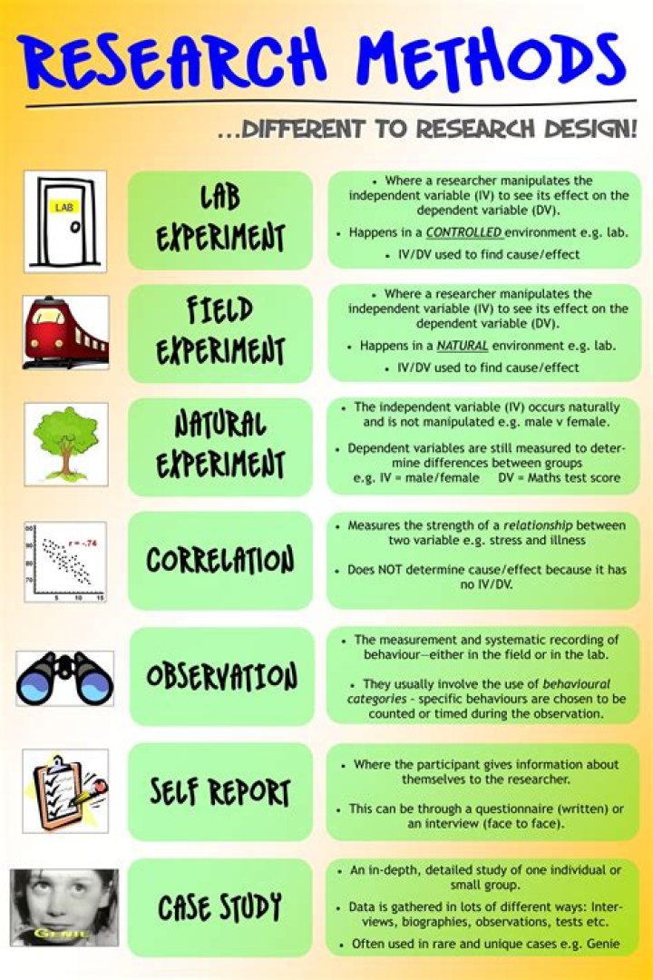 What are methods of research?