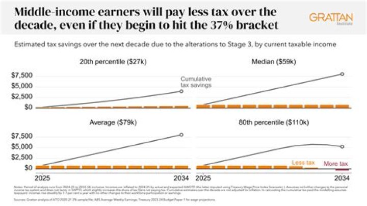 What are middle income earners UK?