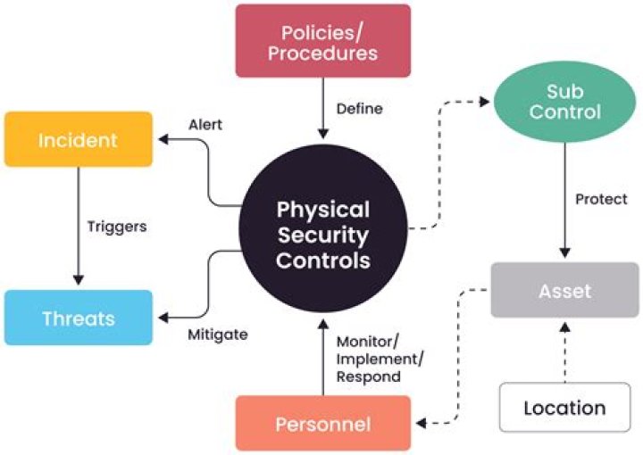 What are physical security controls?