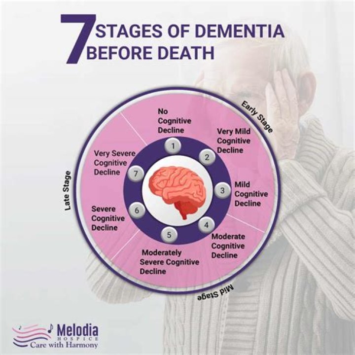 What are signs of end stage dementia?