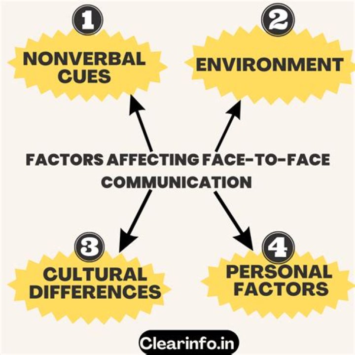 What are some of the significant differences between face-to-face communication and communication by way of digital technology?