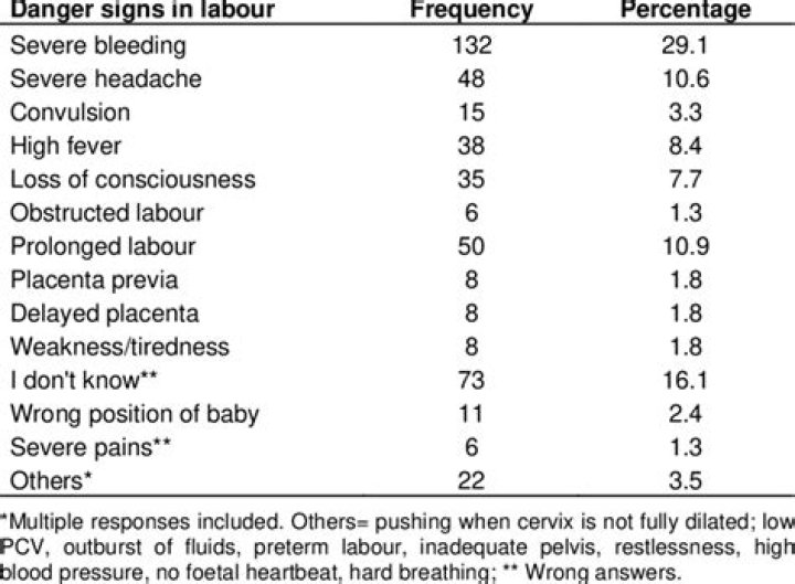 What are the 10 danger signs during Labour?