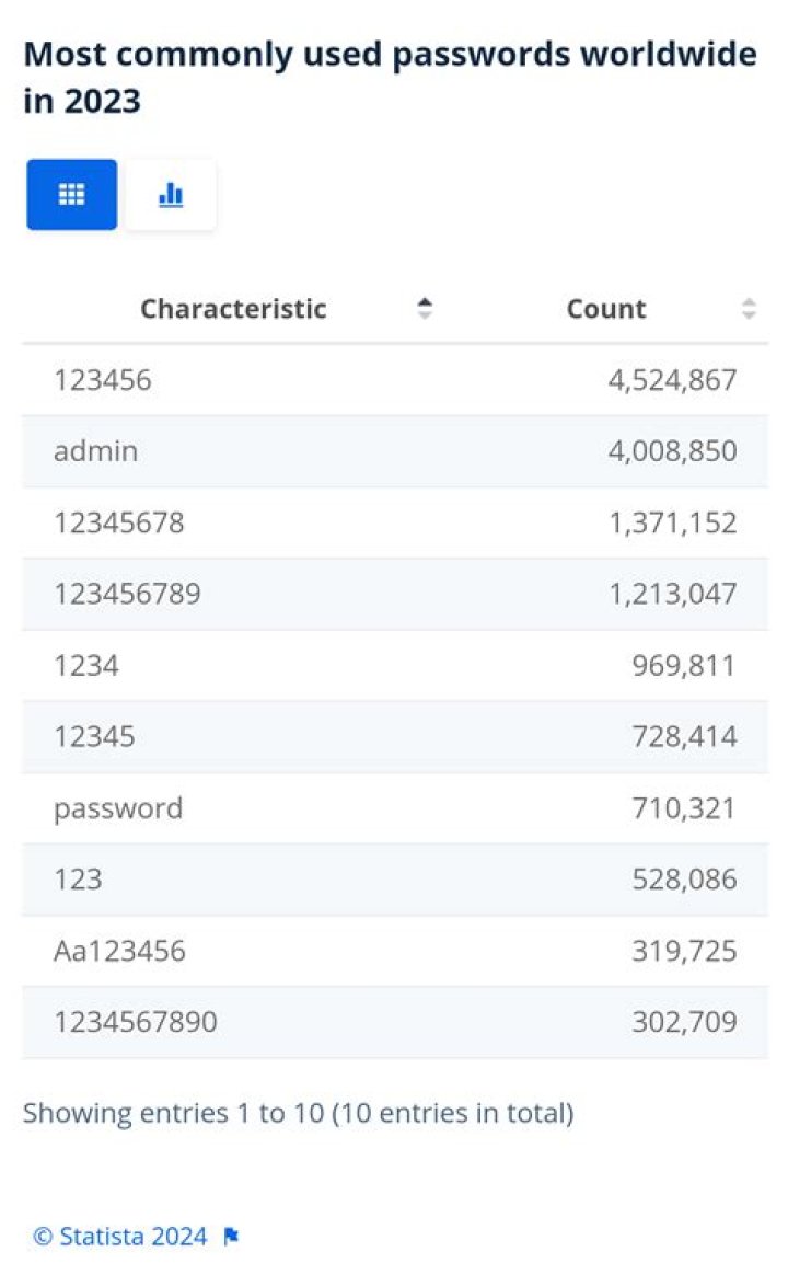 What are the 10 most commonly used passwords?