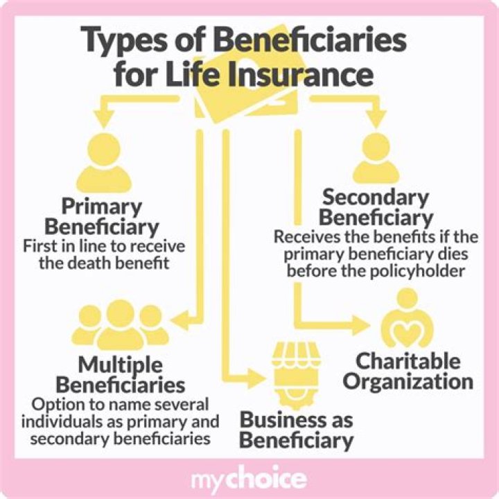 What are the 3 types of beneficiaries?