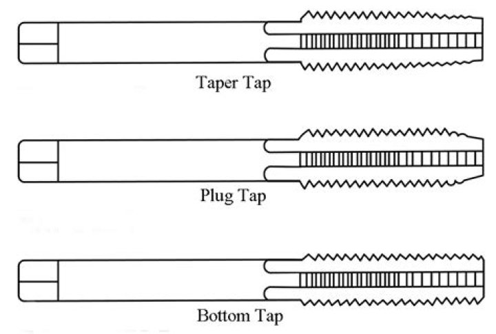 What are the 3 types of taps?