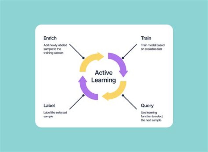 What are the 4 active learning interactions in online learning?