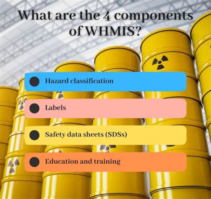 What are the 4 components of WHMIS?