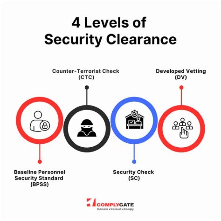 What are the 4 levels of security clearance?