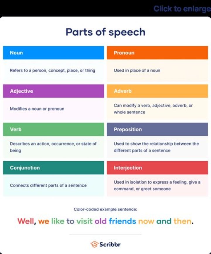 What are the 4 main parts of speech?