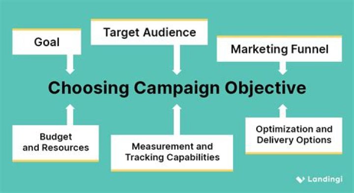 What are the 4 objectives of advertising?
