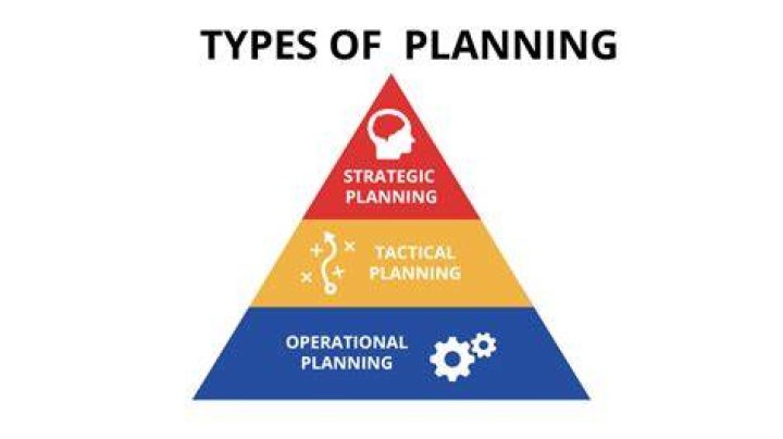 What are the 4 types of planning?