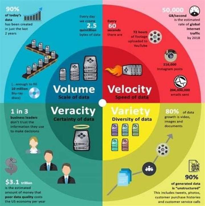 What are the 4 Vs of big data?