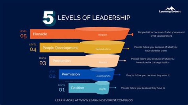 What are the 5 levels of force?
