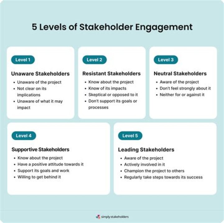 What are the 5 stakeholders?